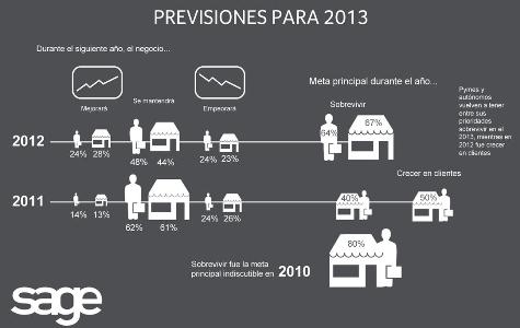 Previsiones para 2013