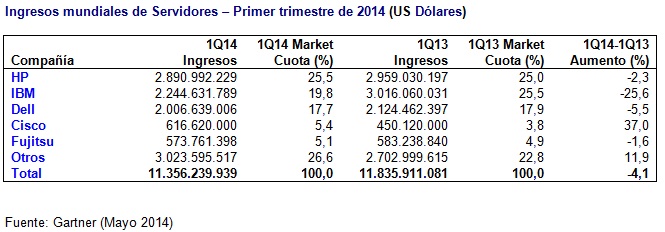 Mercado mundial de Servidores - Primer Trimestre 2014