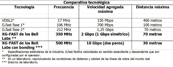 Comparativa velocidades de transferencia de datos según tecnología y frecuencia