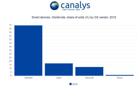 Canalys mercado mundial de movilidad 2015