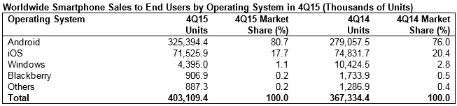 Gartner Mercado Smartphone 2015