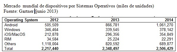 Gartner SO 2013