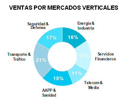 sectores verticales