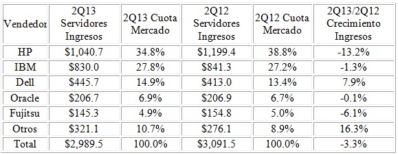 Servidores EMEA 2Q 2013