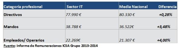 Gráfico estudio