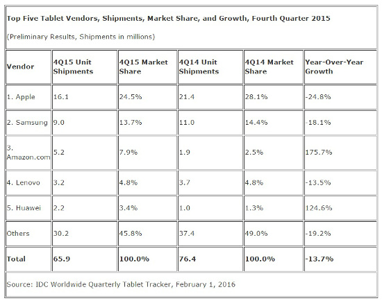 mercado tablets 4Q 2015 IDC