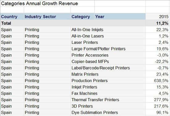 ventas de impresoras en 2015 por formato, según Context