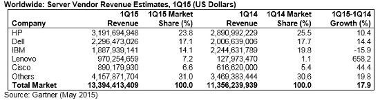 mercado de servidores Q1 2015 (en facturación)