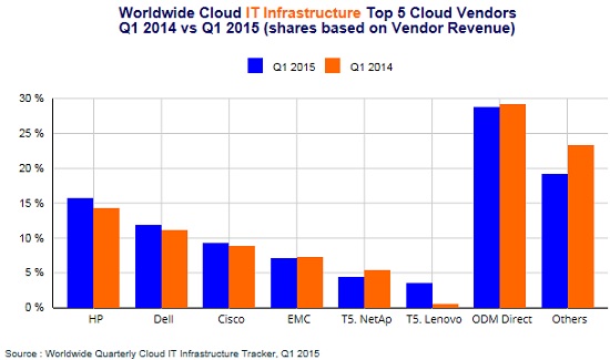 Infraestructura IT Cloud Q1 2015