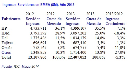 Servidores IDC 2013 EMEA